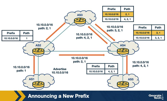 <p>In the legitimate scenario shown (Figure: BGP hijack example — legitimate scenario, AS1 origin, Module 9): AS1 announces 10.10.0.0/16. AS2, AS3, AS4 propagate it. What path does AS5 finally adopt for this prefix? A. (5,3,1) — AS5 prefers AS3 over AS4 because its path length is lower in this topology. B. (5,1) — AS5 has a direct neighbor relationship with AS1. C. (4,2,1) — AS5 learns the full path through AS4 from AS2 and AS1. D. AS5 receives no announcement in this scenario.</p>