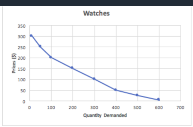 <p>Which of the following data sets depicts the correct version of the above quantity Demand graph representing the number and price of watches. The x-axis shows quantity and the y-axis shows price.</p><p></p>