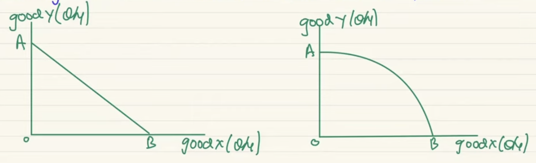 <p>define ppc (not counted)</p><p>Accurately drawn and labelled production possibility diagram</p><p>curved- increasing opportunity cost</p><p>straight- constant opportunity cost</p><p>Explanation for the difference between constant and increasing opportunity cost. For example, constant opportunity cost demonstrates no change in the rate of trade off whereas increasing opportunity costs demonstrate an increase rate in the trade off between the two products</p>
