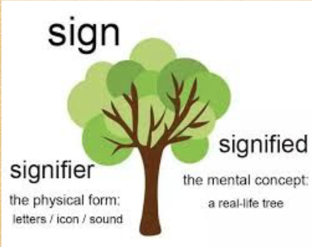 <p>signifier => the physical form of a sign (eg. a word, sound, or image)</p><p>signified => the concept or meaning associated with the signifier.</p><ul><li><p>the word “tree” (→ signifier) refers to the concept of a tree (→ signified)</p><ul><li><p>the relationship between them is arbitrary (= no inherent connection between the sound “tree” and the object)</p></li></ul></li></ul><p></p>