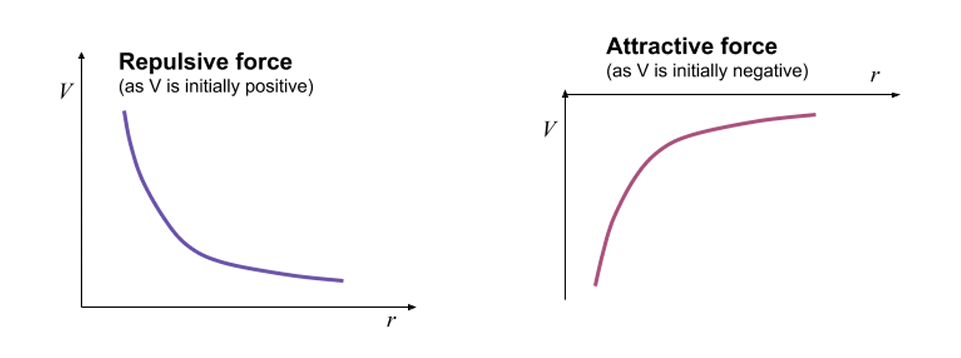 <p>Whether Potential Is + Or - Depends On The Sign Of Charge. If Charge Is +, Then Potential Is + And Charge Is Repulsive. When The Charge Is -, Potential Is - And Force Is Attractive.</p>