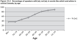 <p><span><strong>_____________: </strong></span><span style="font-family: "Trebuchet MS";"><strong>All spoken languages change.</strong></span></p><ul><li><p><span style="font-family: "Trebuchet MS";">Change over time results in variation in each time period, usually across generations (people’s basic grammar doesn’t change much during their lifetime). We don’t adopt changes from the new generations</span></p></li><li><p><span style="font-family: "Trebuchet MS";">We dont look at a single person (generational linguistics)</span></p></li></ul><ul><li><p><span style="font-family: "Trebuchet MS";">E.g. the loss of /</span><span style="font-family: "Microsoft Sans Serif";">ʍ</span><span style="font-family: "Trebuchet MS";">/, percentage of /w/ goes up as getting younger</span></p></li><li><p><span style="font-family: "Trebuchet MS";">Happening right now: Canadian Vowel Shift “sorry,” “milk”</span></p></li></ul><p></p>