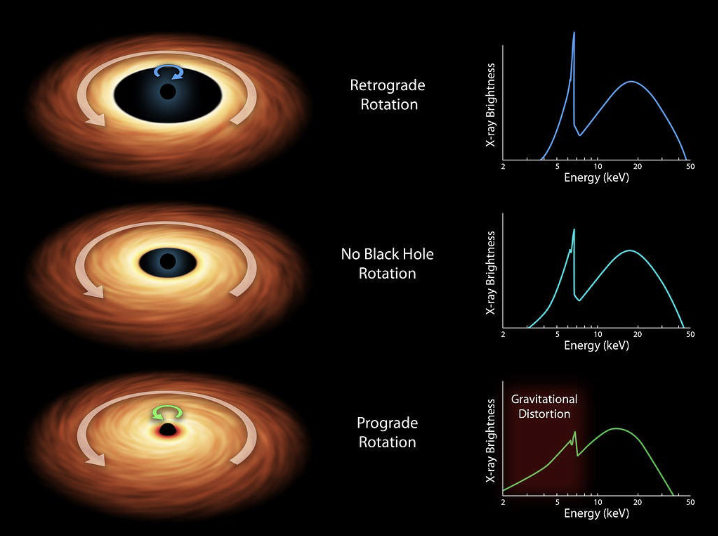 <p>Retrograde rotation is when the black hole and accretion disk surrounding it spin in opposite directions, which emits the highest <mark data-color="purple" style="background-color: purple; color: inherit;">x-ray</mark> brightness. Prograde rotation is when the black hole and accretion disk surrounding it spin in the same direction, which causes gravitational distortion.</p>