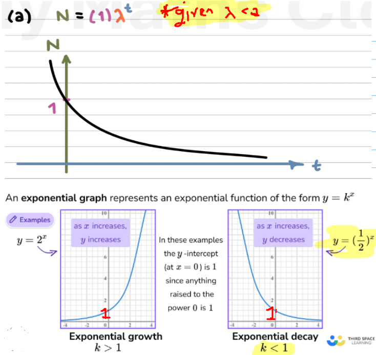 <p>think of y = k^x<br> so it’s <strong><u>exponontial graph</u></strong><u> </u><strong><u>where k<1</u></strong></p>