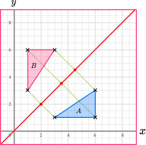 <ol><li><p>count squares perpendicularly to each vertex</p></li><li><p>plot each vertex equal distance to the opposite side</p></li><li><p>when going diagonally, draw lines of reflection, flip tracing paper to line up /w LoR</p></li></ol><p></p>