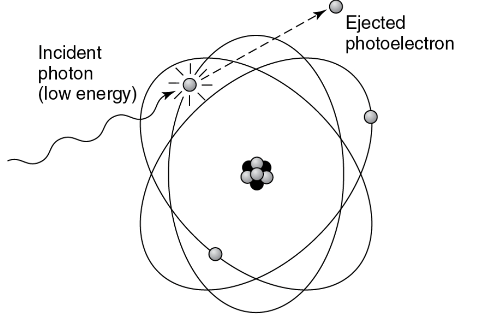 <p>A relatively <strong>low-energy (low-kV) x-ray PHOTON</strong> interacts with tissue and expands all of its energy (true/total absorption) to <strong>eject an inner shell electron. </strong></p><ul><li><p>this leaves an innershell orbital vacancy</p></li><li><p>An electron from the shell above drops down to fill the vacancy and gives up energy in the form of a<em> characteristic ray</em></p></li></ul><p></p>