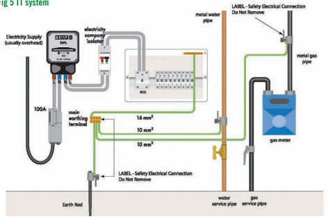 <ul><li><p>First T = The transformer neutral is connected to Terra (earth) at the source</p></li></ul><ul><li><p>Second T = The installation is connected to its own local earth (Terra) via an earth rod.</p></li></ul><p></p><p>In a TT system, the supply provides a line and neutral conductor only, and the installation earth is connected to a local earth electrode, such as a rod or plate, rather than the supply earth. In the event of a fault, current flows through the earth electrode and returns through the general mass of earth to the source. Due to the high earth loop impedance, an RCD is required to provide automatic disconnection of supply.</p><p>The maximum disconnection time is 0.2 seconds for final circuits and 1 second for distribution circuits when protected by an RCD.</p><ul><li><p>Typical external earth fault loop impedance value is around 200Ω</p></li></ul><p></p>