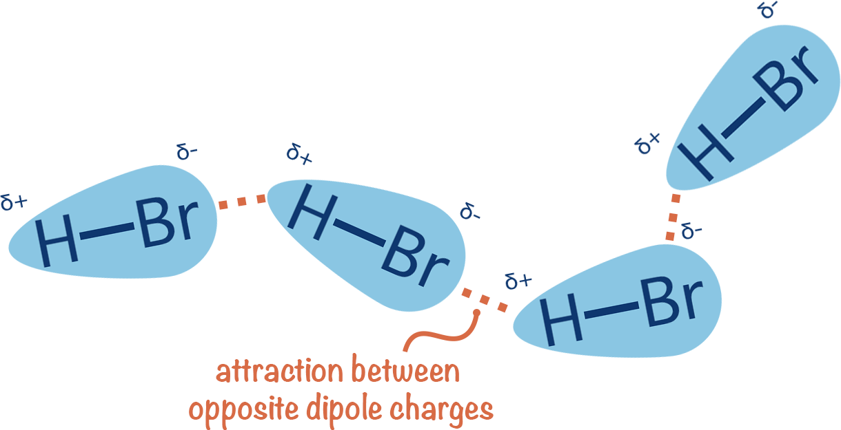 <p>-Attractive forces between <strong>polar molecules</strong></p><p><strong>-</strong>Stronger than London Force</p>