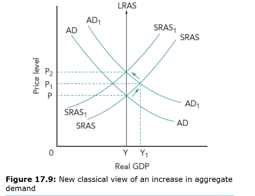 <p>In the short run, an increase in aggregate demand raises output as firms use resources more intensively e.g. workers working overtime; in the long run, higher costs from intensive use of resources will shift SRAS left so output returns to its original level (LRAS) but at a higher price level.</p>