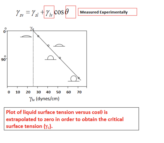 <p>key method for quantifying the wettability and surface energy of a biomaterial; young’s equation; theta = contact angle measured through the liquid phase; graph = zisman plot = used to find a material’s critical surface tension (gamma_c); methodology for zisman: <strong>you measure the contact angle (theta) of SEVERAL different LIQUIDS with known surface tensions (</strong><span><strong>gamma_lv</strong></span><strong>) on the SAME solid surface</strong>; for the different liquids, as the surface tension of the liquid (gamma_lv) is lower, the liquid spreads more EASILY, and the contact angle (theta) is lower (meaning costheta increases toward 1); to find gamma_c, the data points are plotted as costheta vs gamma_lv. By extrapolating the line to where cos(theta)=1 (corresponding to theta = 0), you find critical surface tension; key: any liquid with a <strong>surface tension lower than or equal to </strong><span><strong>gamma_c</strong></span><strong> will spontaneously spread across and completely wet that specific solid surface</strong>; exp steps for accurate data: surface prep (contaminants (like oils or dust) drastically alter surface energy, so the sample must be ultra-clean), droplet placement (a goniometer uses a precision syringe to dispense a microliter-scale droplet to ensure gravity doesn't distort the droplet shape), angle measurement (high-resolution cameras capture the profile of the drop where it meets the solid), data analysis <span>(analyze contact angle measurements; determine surface wettability and critical surface tension). </span></p>