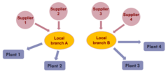 <p>business units/branches have the authority for purchase expenditures</p>