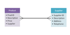 <p>(n) something that exists by itself as a unit; </p><p>'One branch of the business was made into a separate ________.'</p>