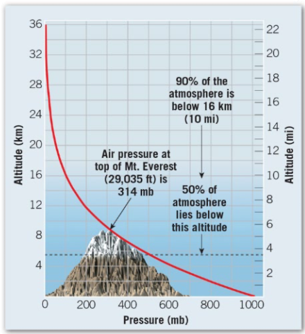 <p>What does the graph show about atmospheric pressure distribution?</p>