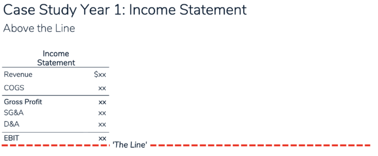 <p>represents the profits generated by the business without taxes and interest. Everything above <u>operating income</u>. <br> EBIT is calculated. (Earnings before Interest and Taxes)</p>