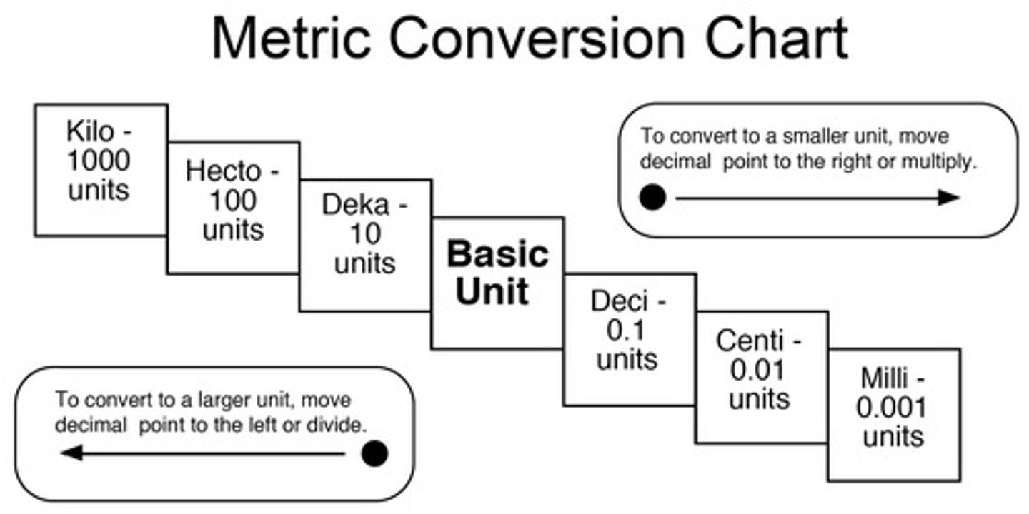 <p>• To convert larger unit to smaller unit, move decimal point to right</p><p>• To convert smaller unit to larger unit, move decimal point to left</p><p>- 1 kilogram = 1,000 grams</p><p>- 1 gram = 1,000 milligrams</p><p>Remember King Henry Died Drinking Chocolate Milk (see image).</p>