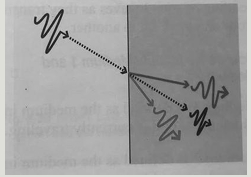<p>Refraction - Snell’s Law </p>
