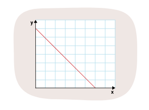 <p>If the<strong><mark data-color="#ffef00" style="background-color: rgb(255, 239, 0); color: inherit;"> line of best fit </mark></strong>has a negative slope, will it have a negative r-value?</p>