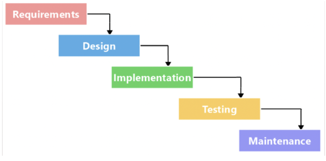 <p>Watwerfal (plan driven)</p>