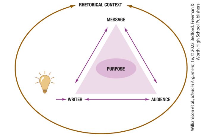 <p>What is missing from the Aristotelian Triangle?</p>