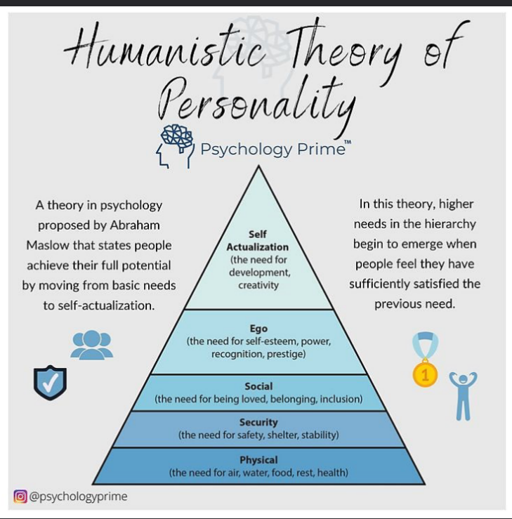 <ul><li><p>higher needs in the hierarchy begin to emerge when people feel they have sufficiently satisfied the previous need </p></li><li><p>A theory proposed by Abraham Maslow that states that people achieve their full potential by moving from basic needs to self-actualization </p></li><li><p>personality is shaped by your choices, experiences and drive to grow into your best self </p></li></ul><p></p>