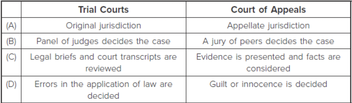 <p>Which of the following is an accurate comparison of trial and courts of appeals? </p>