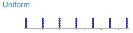 <p>same number of values for each value on the x-axis</p>