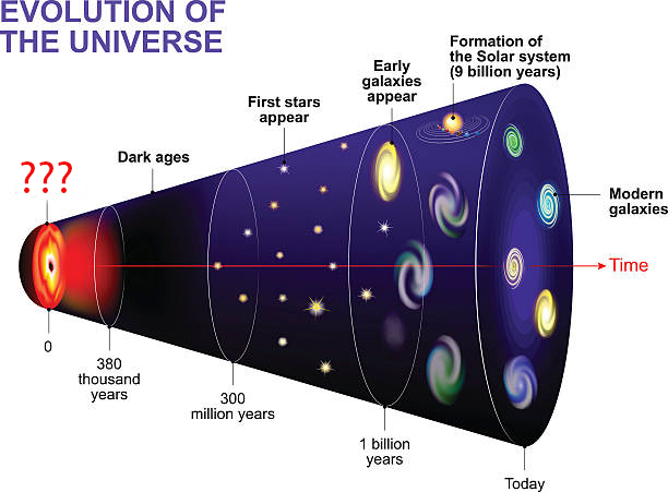 <p>The theory of the beginning of the universe, occurring $$13.8$$ billion years ago, where everything expanded rapidly from a tiny point.</p>