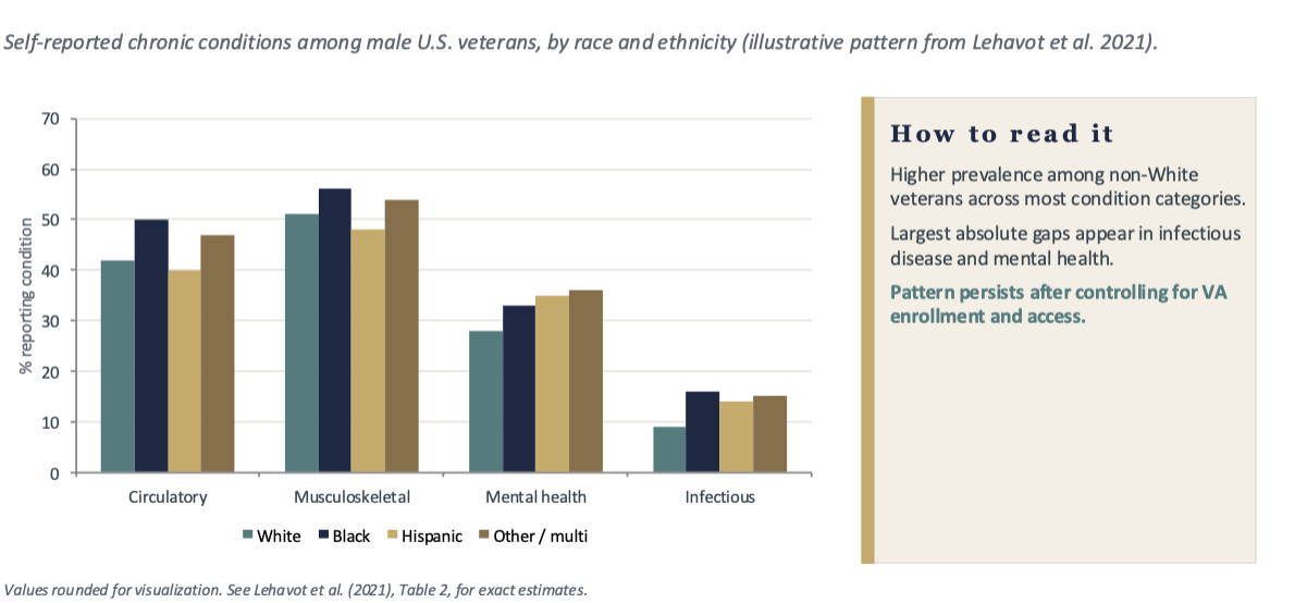 <ul><li><p><span style="color: rgb(255, 0, 0);"><strong><em>Self-rated health</em></strong></span> → Black, Hispanic, and other-race veterans report worse self-rated health than White veterans, after age standardization</p></li><li><p><span style="color: rgb(255, 0, 0);"><strong><em>Disease burden differs by group</em></strong></span> → Compared with White men, Black and other-race men report more circulatory, musculoskeletal, mental health, and infectious disease conditions; Hispanic men report higher mental health and infectious disease burden</p></li><li><p><span style="color: rgb(255, 0, 0);"><strong><em>Combat exposure and utilization</em></strong></span> → Minority veterans report greater combat exposure and higher VA utilization, suggesting both heavier upstream exposure and continued reliance on VA care</p></li><li><p><span style="color: rgb(255, 0, 0);"><strong><em>Disparities persist despite comparable VA access</em></strong></span> → Differences remain even where access is, on paper, equal. This is the central finding of the access vs. equity distinction</p></li></ul><p></p>