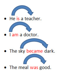 <p>A verb that does not show action but connects the subject with a word in the predicate.</p>