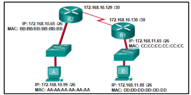 <p>In the diagram, if Host B sends a frame to Host A, what will be the destination address of the frame when it leaves Host B?</p>
