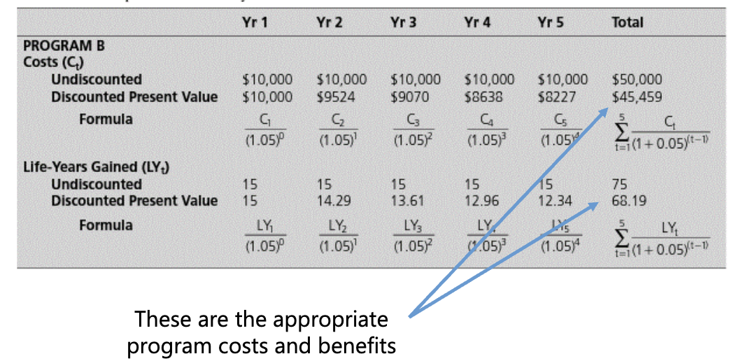 <ul><li><p>varies in cost-benefit but end price is the same </p><ul><li><p>“what is todays’s cost of spending # per yr vs spending upfront”</p></li></ul></li><li><p>C already has discount value ~ already today’s value </p></li></ul><p></p>