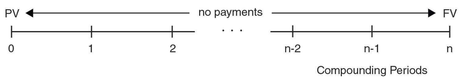 <p>If the values of any four of the five variables (FV, PV, jm, m, and n) are known, one may directly calculate the value of the fifth variable. However, you need the following conditions for the above relationship (or the financial calculator) to be used:</p><p>1. The present value must occur at the beginning of the first compounding period.</p><p>2. The future value must occur at the end of the last (or nth) compounding period.</p><p>3. Interest rates must be expressed as a rate of interest per compounding period when solving using the exponent key yx, or as a nominal rate per year when using the calculator’s pre-programmed functions.</p><p>4. There can be no payments (made or received) during the term other than the present value and future value, i.e., PMT = 0.</p>