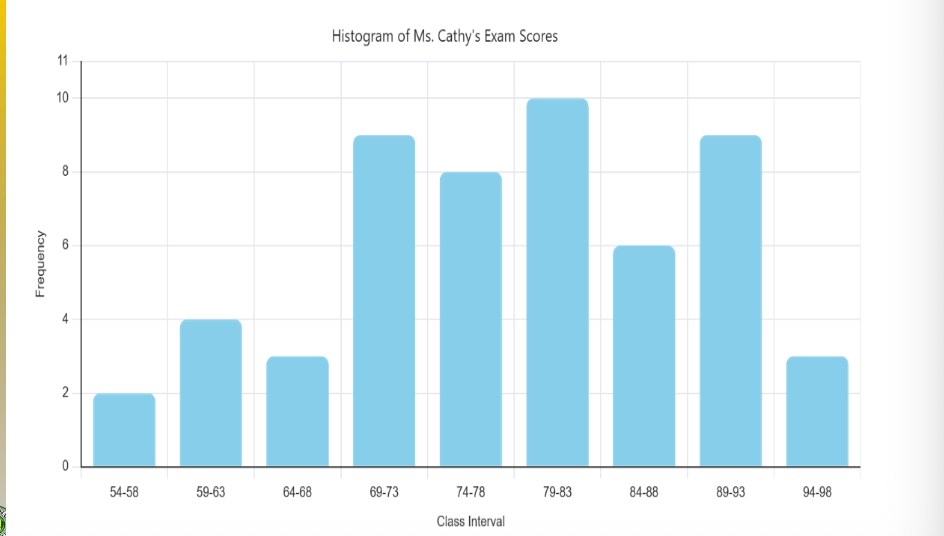<p>A graph in which the classes are marked on the horizontal axis and the class frequencies on the vertical axis. The height of the bars represents the class frequencies, and the bars are drawn adjacent to each other.</p>