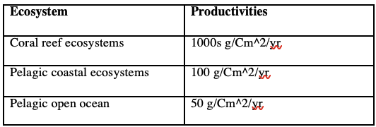 <p><span>-</span><span style="font-family: "Times New Roman"; line-height: normal; font-size: 7pt;">&nbsp;&nbsp;&nbsp;&nbsp;&nbsp;&nbsp;&nbsp;&nbsp;&nbsp;&nbsp;&nbsp;&nbsp;&nbsp; </span><span>Coral reef ecosystems:</span></p><p class="MsoListParagraphCxSpMiddle"><span style="font-family: "Courier New";">o</span><span style="font-family: "Times New Roman"; line-height: normal; font-size: 7pt;">&nbsp;&nbsp; </span><span>Diverse</span></p><p class="MsoListParagraphCxSpMiddle"><span>§</span><span style="font-family: "Times New Roman"; line-height: normal; font-size: 7pt;">&nbsp; </span><span>Diversity of higher taxa greater than any other marine ecosystem</span></p><p class="MsoListParagraphCxSpMiddle"><span>§</span><span style="font-family: "Times New Roman"; line-height: normal; font-size: 7pt;">&nbsp; </span><span>By some estimates, ¼ of all marine species rely on reefs for food/shelter</span></p><p class="MsoListParagraphCxSpMiddle"><span style="font-family: "Courier New";">o</span><span style="font-family: "Times New Roman"; line-height: normal; font-size: 7pt;">&nbsp;&nbsp; </span><span>Productive</span></p><p class="MsoListParagraphCxSpMiddle"><span>§</span><span style="font-family: "Times New Roman"; line-height: normal; font-size: 7pt;">&nbsp; </span><span>Similar to macroalgae, sea grasses, and salt marshes</span></p><p class="MsoListParagraphCxSpMiddle"><span>·</span><span style="font-family: "Times New Roman"; line-height: normal; font-size: 7pt;">&nbsp;&nbsp;&nbsp;&nbsp;&nbsp; </span><span>Unlike above, the waters which corals achieve these high productivies are generally nutrient poor</span></p><p class="MsoListParagraphCxSpLast"><span>·</span><span style="font-family: "Times New Roman"; line-height: normal; font-size: 7pt;">&nbsp;&nbsp;&nbsp;&nbsp;&nbsp; </span><span>Efficient cycling nutrient ability</span></p><p class="MsoListParagraphCxSpLast"><span style="font-family: "Courier New";">o</span><span style="font-family: "Times New Roman"; line-height: normal; font-size: 7pt;">&nbsp;&nbsp; </span><span>Important to biogeochemical cycles</span></p><p class="MsoListParagraphCxSpMiddle"><span>§</span><span style="font-family: "Times New Roman"; line-height: normal; font-size: 7pt;">&nbsp; </span><span>Reef structure made up of CaCO3</span></p><p class="MsoListParagraphCxSpMiddle"><span>·</span><span style="font-family: "Times New Roman"; line-height: normal; font-size: 7pt;">&nbsp;&nbsp;&nbsp;&nbsp;&nbsp; </span><span>Key for carbon cycling</span></p><p class="MsoListParagraphCxSpMiddle"><span>-</span><span style="font-family: "Times New Roman"; line-height: normal; font-size: 7pt;">&nbsp;&nbsp;&nbsp;&nbsp;&nbsp;&nbsp;&nbsp;&nbsp;&nbsp;&nbsp;&nbsp;&nbsp;&nbsp; </span><span>Numerous variables affect coral abundance</span></p><p class="MsoListParagraphCxSpMiddle"><span style="font-family: "Courier New";">o</span><span style="font-family: "Times New Roman"; line-height: normal; font-size: 7pt;">&nbsp;<strong>&nbsp; </strong></span><span><strong>Temperature</strong></span></p><p class="MsoListParagraphCxSpMiddle"><span>§</span><span style="font-family: "Times New Roman"; line-height: normal; font-size: 7pt;">&nbsp; </span><span>Just right temp required! (20–30<sup>o</sup> range)</span></p><p class="MsoListParagraphCxSpMiddle"><span>·</span><span style="font-family: "Times New Roman"; line-height: normal; font-size: 7pt;">&nbsp;&nbsp;&nbsp;&nbsp;&nbsp; </span><span>Restricted to lower latitudes</span></p><p class="MsoListParagraphCxSpMiddle"><span>§</span><span style="font-family: "Times New Roman"; line-height: normal; font-size: 7pt;">&nbsp; </span><span>Minimum temp: 18-20<sup>o</sup> C</span></p><p class="MsoListParagraphCxSpMiddle"><span>§</span><span style="font-family: "Times New Roman"; line-height: normal; font-size: 7pt;">&nbsp; </span><span>Maximum temp: 28<sup>o</sup> C</span></p><p class="MsoListParagraphCxSpMiddle"><span style="font-family: "Courier New";"><strong>o</strong></span><span style="font-family: "Times New Roman"; line-height: normal; font-size: 7pt;"><strong>&nbsp;&nbsp; </strong></span><span><strong>Light</strong></span></p><p class="MsoListParagraphCxSpMiddle"><span>§</span><span style="font-family: "Times New Roman"; line-height: normal; font-size: 7pt;">&nbsp; </span><span>Zooxanthellae require light levels greater than 20% of surface light</span></p><p class="MsoListParagraphCxSpMiddle"><span>·</span><span style="font-family: "Times New Roman"; line-height: normal; font-size: 7pt;">&nbsp;&nbsp;&nbsp;&nbsp;&nbsp; </span><span>This restricts coral growth to relatively shallow water (generally shallower than 25m)</span></p><p class="MsoListParagraphCxSpMiddle"><span>·</span><span style="font-family: "Times New Roman"; line-height: normal; font-size: 7pt;">&nbsp;&nbsp;&nbsp;&nbsp;&nbsp; </span><span>Shelf reefs: attached to continental barrier</span></p><p class="MsoListParagraphCxSpMiddle"><span>·</span><span style="font-family: "Times New Roman"; line-height: normal; font-size: 7pt;">&nbsp;&nbsp;&nbsp;&nbsp;&nbsp; </span><span>Oceanic reefs: attached to island</span></p><p class="MsoListParagraphCxSpMiddle"><span style="font-family: "Courier New";">o</span><span style="font-family: "Times New Roman"; line-height: normal; font-size: 7pt;">&nbsp;&nbsp; </span><span>Fringing reefs: close to shore</span></p><p class="MsoListParagraphCxSpMiddle"><span style="font-family: "Courier New";">o</span><span style="font-family: "Times New Roman"; line-height: normal; font-size: 7pt;">&nbsp;&nbsp; </span><span>Barrier reef: significant lagoon between coral and beach</span></p><p class="MsoListParagraphCxSpMiddle"><span style="font-family: "Courier New";">o</span><span style="font-family: "Times New Roman"; line-height: normal; font-size: 7pt;">&nbsp;&nbsp; </span><span>Atoll reef: no land in middle at all</span></p><p class="MsoListParagraphCxSpMiddle"><span>§</span><span style="font-family: "Times New Roman"; line-height: normal; font-size: 7pt;">&nbsp; </span><span>Deep water corals are <em>not </em>hermatypic corals (which require light, shallow depth as they house zooxanthellae)</span></p><p class="MsoListParagraphCxSpMiddle"><span style="font-family: "Courier New";"><strong>o</strong></span><span style="font-family: "Times New Roman"; line-height: normal; font-size: 7pt;"><strong>&nbsp;&nbsp; </strong></span><span><strong>Salinity</strong></span></p><p class="MsoListParagraphCxSpMiddle"><span>§</span><span style="font-family: "Times New Roman"; line-height: normal; font-size: 7pt;">&nbsp; </span><span>Can’t stand lower salinity</span></p><p class="MsoListParagraphCxSpLast"><span>·</span><span style="font-family: "Times New Roman"; line-height: normal; font-size: 7pt;">&nbsp;&nbsp;&nbsp;&nbsp;&nbsp; </span><span>Therefore, not found at the mouths of small rivers</span></p><p class="MsoListParagraphCxSpLast"><span style="font-family: "Courier New";"><strong>o</strong></span><span style="font-family: "Times New Roman"; line-height: normal; font-size: 7pt;"><strong>&nbsp;&nbsp; </strong></span><span><strong>Sedimentation</strong></span></p><p class="MsoListParagraphCxSpMiddle"><span>§</span><span style="font-family: "Times New Roman"; line-height: normal; font-size: 7pt;">&nbsp; </span><span>Blocks light, clogs up feeding structure</span></p><p class="MsoListParagraphCxSpMiddle"><span style="font-family: "Courier New";">o</span><span style="font-family: "Times New Roman"; line-height: normal; font-size: 7pt;">&nbsp;&nbsp; </span><span>Exposure to air</span></p><p class="MsoListParagraphCxSpLast"><span>§</span><span style="font-family: "Times New Roman"; line-height: normal; font-size: 7pt;">&nbsp; </span><span>Truly sub-tidal organisms</span></p>