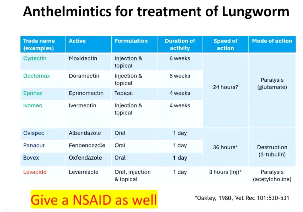 <ul><li><p>Resistance exists</p></li><li><p>NSAID to reduce lung inflammation caused by pneumonia </p></li></ul><p></p>