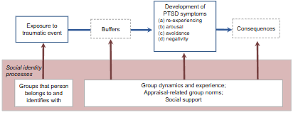 <ol><li><p>Social identity is central to the experience and appraisal of trauma</p></li></ol><ul><li><p>Trauma has group-based dimensions - experience as a consequence of group membership eg soilder in war</p></li><li><p>Individual trauma is more common in particular eg minority groups</p></li></ul><p></p>