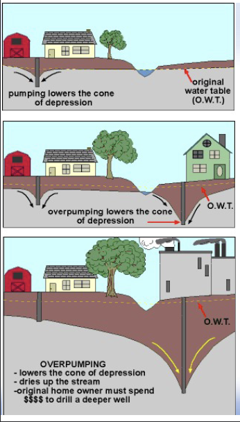 <p>In this example, overpumping by industry lowers the water table, making it necessary for farmers to drill a deeper well</p>