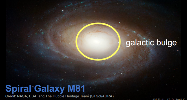 <ul><li><p><span style="background-color: transparent;">Contain older, redder stars&nbsp;</span></p></li><li><p><span style="background-color: transparent;">Not a lot of dust and gas</span></p></li><li><p><span style="background-color: transparent;">In most spiral galaxies, the bulge hosts a supermassive black hole </span></p><ul><li><p>hard to see because less than 0.1% mass of galaxy</p></li></ul></li></ul><p></p>