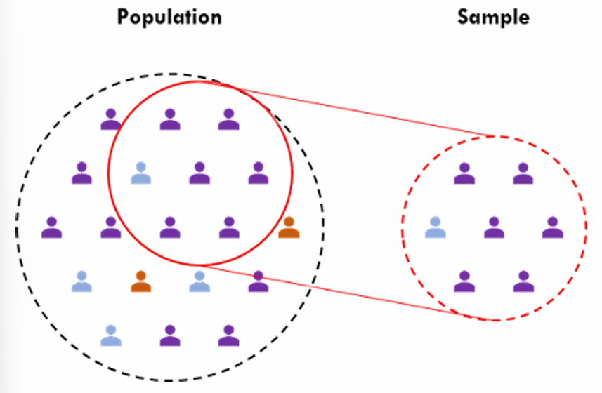 <ul><li><p>sample is representative of whole </p><ul><li><p>needed to take enough samples so accurate representation is obtained </p></li></ul></li></ul><p></p>