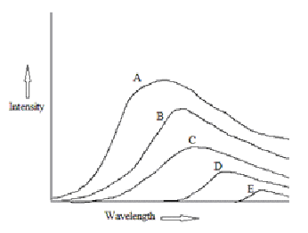 <p>Light/Spectrums 8</p><p><span>A plot of the spectra of five different stars are shown in the figure below. Based on these spectra, which star is the hottest?</span></p>