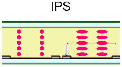 <p>Crystals turn parallel when voltage is applied, letting light pass though</p><p>Pro: Widest viewing angle and best color representation (vertical mounting, graphic/video artists)</p><p>Con: More expensive than TN LCD</p>