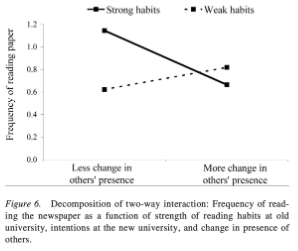 <ul><li><p>found for those with strong habits, more change in the presence of others (social external cue) lead to less frequently performing the behaviour, whether those with weak habits were slightly more likely to perform the behaviour with increased change</p></li></ul><p>overall, changing contextual cues = an effective method to changing habits, especially if they are strongly held, but this isn’t always viable</p>