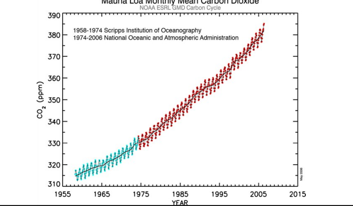 <p>Mauna Loa Monthly Mean Carbon Dioxide </p>
