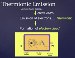 <p>Formation of an electron cloud around the cathode</p>