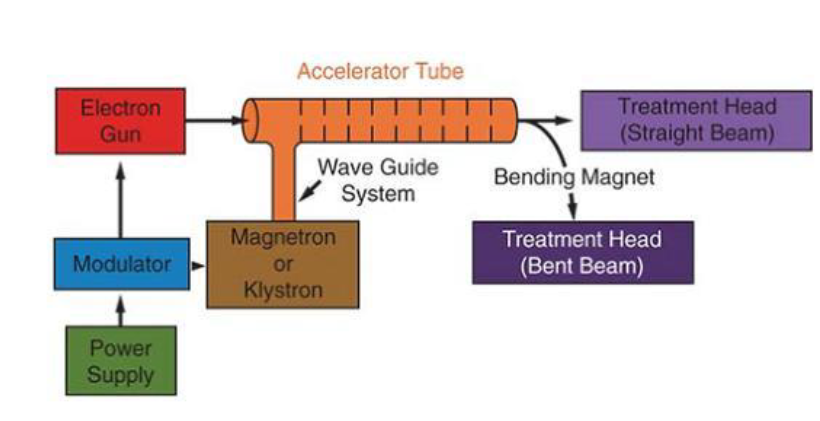 <p>What does each part of the LINAC do?</p>
