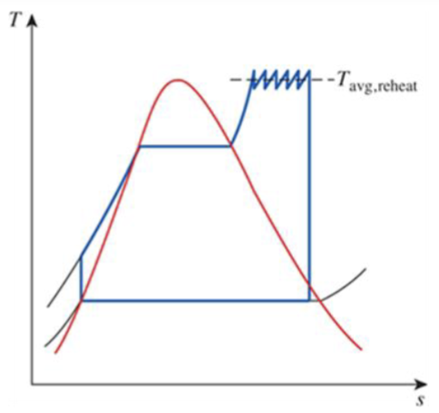 <ul><li><p>Increases average temperature during reheat process</p></li><li><p>Impractical to use more than 2 reheat stages</p></li><li><p>Theoretical efficiency from second reheat = ½ of that of single reheat</p></li></ul><p></p>
