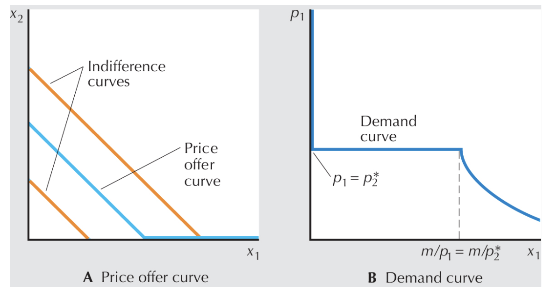 <p>perfect subs, price offer curve and demand curve </p>