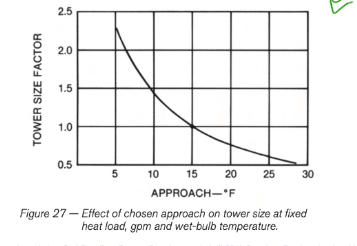 <p>5F (but usually closer to 15F) =15C</p><p>approach temp directly impact tower size</p>