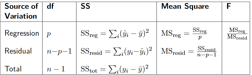 <ol><li><p>H0 : no rlts btwn all x vars and y so ; B1 = B2= B2=…. = 0 </p></li></ol><p>       H1:  at least one Bj ≠ 0 </p><ol start="2"><li><p>F-stat → distribution Fp,(n-p-1)</p></li></ol><p>…</p><ol start="3"><li><p> Conclude : ….<u>is/isnt </u><span style="color: red;"><u>linear rlts</u></span><u> between </u><strong><u>at least 1</u></strong><u> Bj var and Y</u></p></li></ol><p></p>