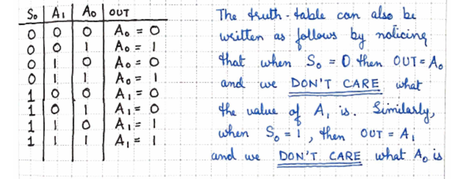 <p>Explain the truth table, MUX</p>
